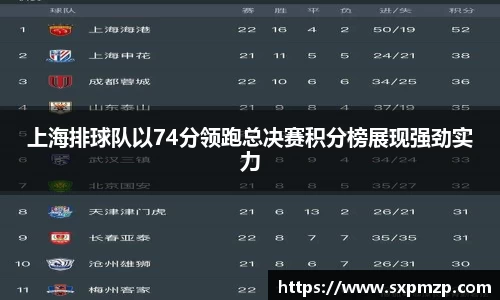 上海排球队以74分领跑总决赛积分榜展现强劲实力
